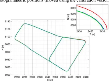 Table 1 - RMSe from the differences between GPS and photogrammetric positions (moved using the calibration vector) 