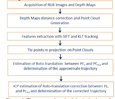 Figure 4. The proposed methodological scheme for  recovering Kinect trajectory 