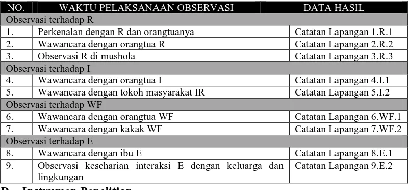 Tabel 3.2. Daftar Catatan Lapangan  