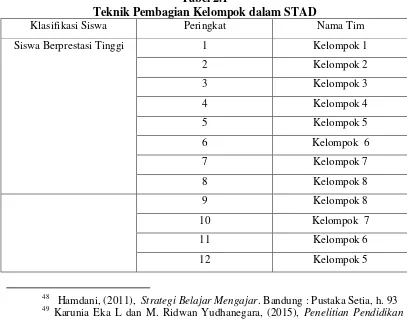 Tabel 2.1 Teknik Pembagian Kelompok dalam STAD 