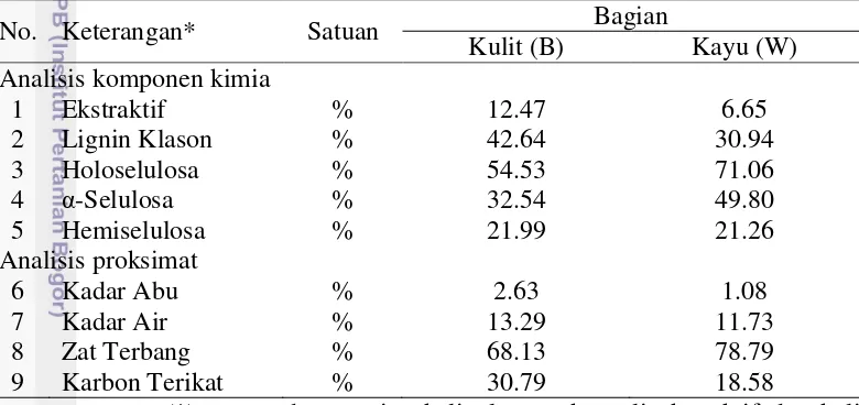Tabel 1 Analisis komponen kimia dan proksimat kayu agathis 