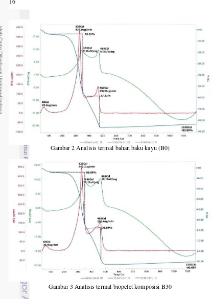Gambar 2 Analisis termal bahan baku kayu (B0) 