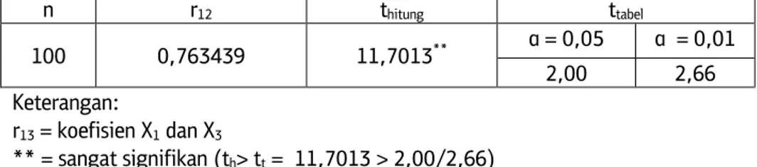 Tabel  di  atas,  menunjukan  bahwa  koefisien korelasi r 12  = 0,763439, dan uji 