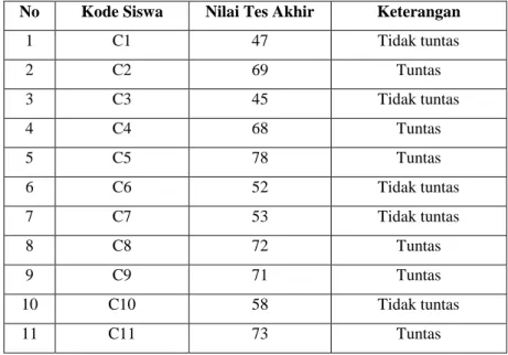Tabel 4.5. Hasil Tes Akhir Kelas Kontrol 