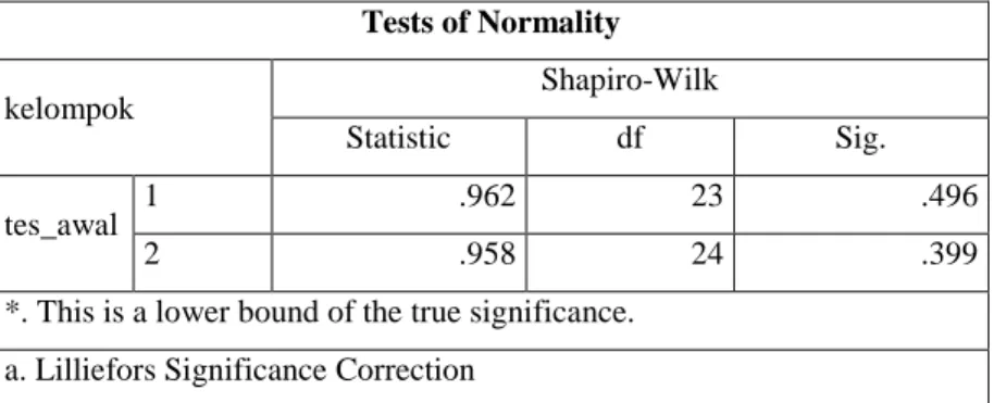 Tabel 4.6 Hasil uji normalitas skor tes awal kelas eksperimen dan  kelas kontrol.  Tests of Normality  kelompok  Shapiro-Wilk  Statistic  df  Sig