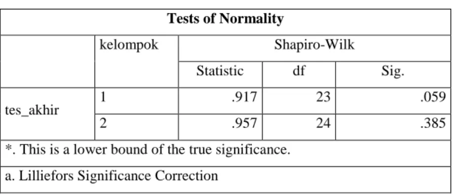 Tabel 4.9 Hasil uji normalitas skor tes akhir kelas eksperimen dan  kelas kontrol  Tests of Normality  kelompok  Shapiro-Wilk  Statistic  df  Sig