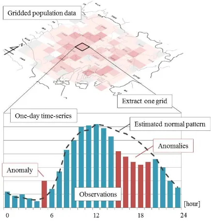 Figure 1: Anomalies in gridded population data
