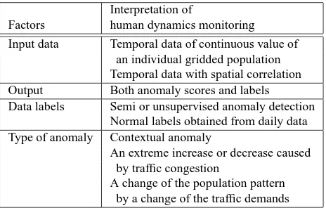 Table 2: Characteristics of the anomaly detection of human dy-namics monitoring