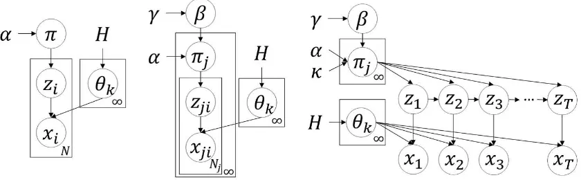 Figure 3: Dirichlet process mixture model(a), Hierarchical Dirichlet Process(b) and sticky HDP-HMM(c)