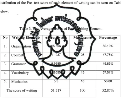 Table 3. The Average Scores of Each Writing Element 
