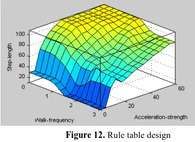 Figure 12. Rule table design 