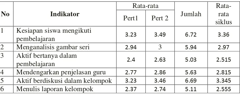 Tabel pengamatan aktifitas siswa Siklus I 