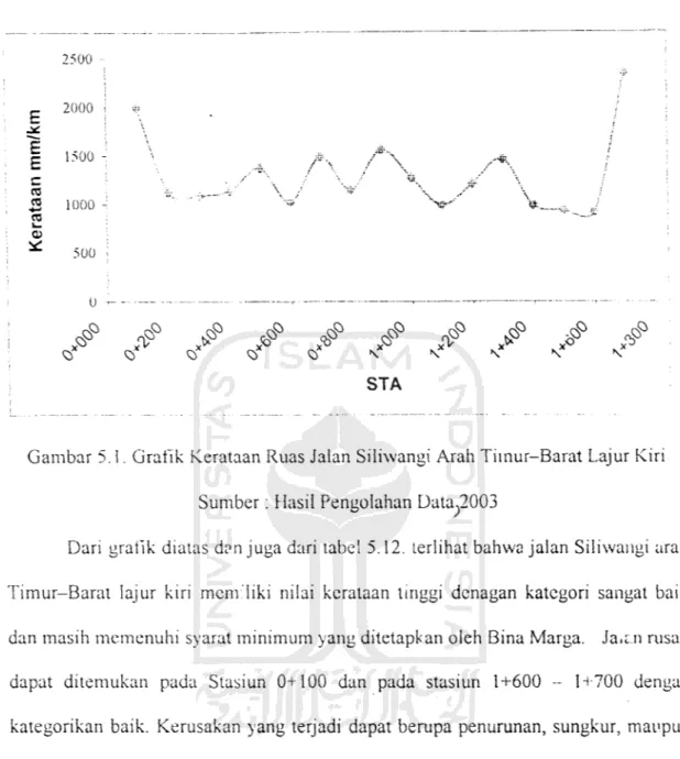 Gambar 5.1. Grafik Kerataan Ruas Jalan Siliwangi Arah Timur-Barat Lajur Kiri Sumber: Hasil Pengolahan Data,2003