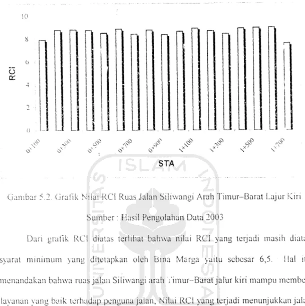 Gambar 5.2. Grafik Nilai RCI Ruas Jalan Siliwangi Arah Timur-Barat Lajur Kiri