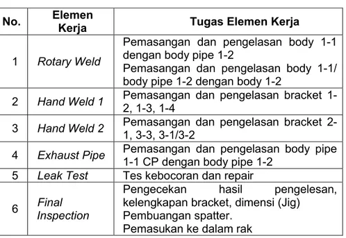Tabel 1 Elemen Kerja Line Muffler Assy 3CI 