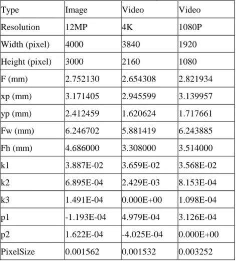 Table 2. Results of camera calibration using Photomodeler  
