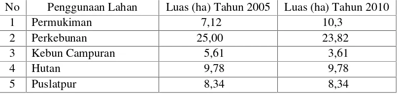 Tabel 3. Penggunaan Lahan di Desa Batumarta I Tahun 2005-2010