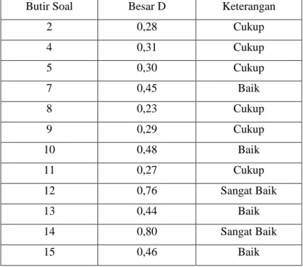 Tabel 4.6. Hasil Analisis Daya Pembeda Butir Soal 