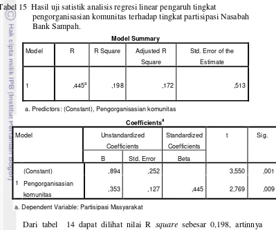 Tabel 15  Hasil uji satistik analisis regresi linear pengaruh tingkat 