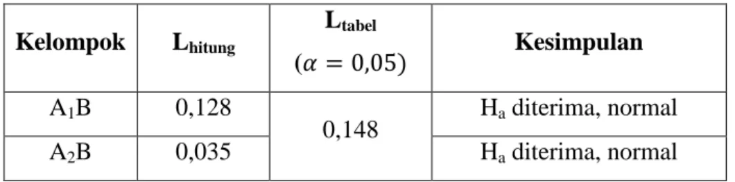 Tabel 4.11 Rangkuman Hasil Uji Normalitas dengan Teknik  Analisis Lilliefors   Kelompok  L hitung  L tabel ( 