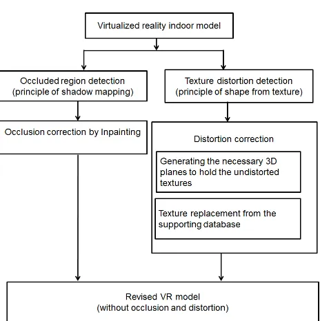 Figure 1: Virtualized reality indoor model and occlusion and dis-tortion handling