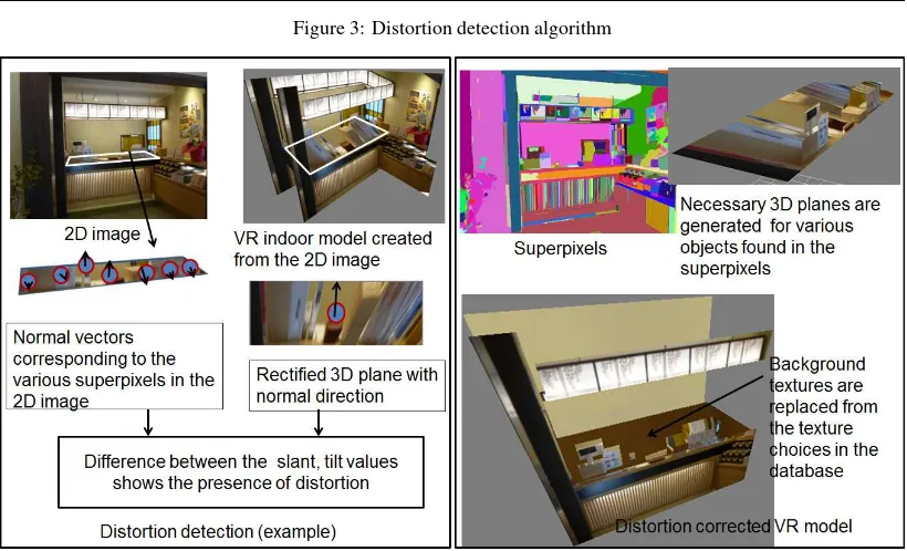 Figure 2: Virtualized reality indoor model and occlusion and distortion handling