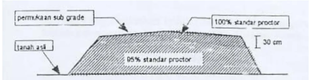 Gambar 2.3 Subgrade pada Timbunan 