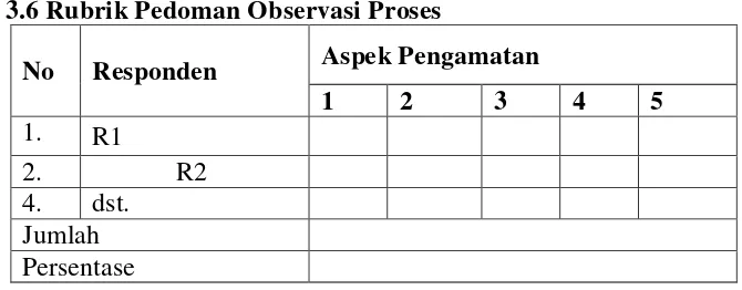 Tabel 3.6 Rubrik Pedoman Observasi Proses  