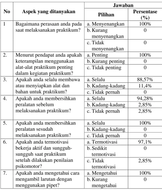 Tabel 4.3 Hasil Pengolahan Data Angket 
