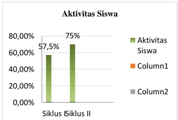 Diagram 1. Aktivitas Siswa Siklus 1 lan Siklus 2  (b)  Aktivitas guru 