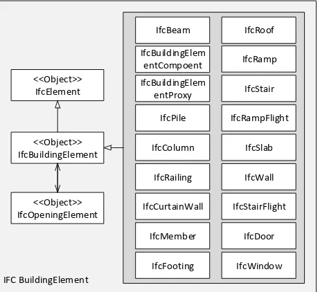 Figure 1. Semantics Relationship of IFC Building Element 