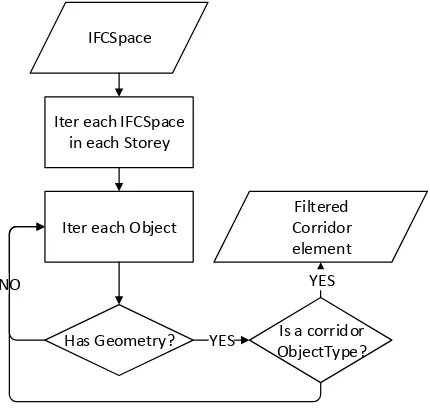 Figure 3. Workflow for walkable features extraction 