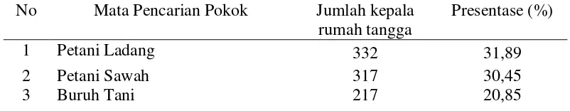 Tabel 1. Jumlah Penduduk Menurut Mata Pencaharian Pokok di Desa Jaya Bhakti kecamatan Mesuji Kabupaten Ogan Komering Ilir Tahun 2011 