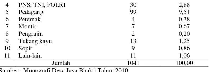 Tabel 2. Hasil Usaha Tani Padi Sawah Berdasarkan Pada Luas Lahan Garapan di               Desa Jaya Bhakti Kec