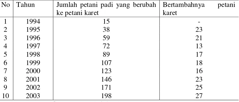 Tabel 3. Jumlah Petani yang Menggarap  Padi Sawah yang Berubah Menjadi Petani Penggarap Karet Priode 1994-2003  
