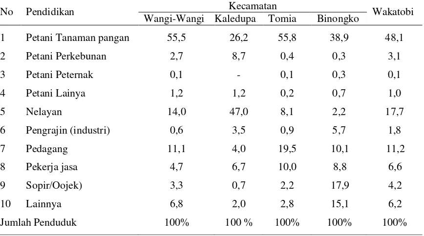 Tabel 6 Distribusi penduduk usia 15 tahun ke atas menurut jenis pekerjaan di empat kecamatan wilayah Kabupaten Wakatobi, tahun 2000 
