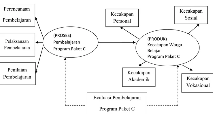 Gambar 1. Model Evaluasi Model Pembelajaran Program Kejar Paket C (EPPKPC)  Model  evaluasi  adalah  rancangan  untuk  melaksanakan  evaluasi  terhadap  sistem atau model pada pembelajaran yang  meliputi  proses dan  produk sesuai  permasalahan yang berada