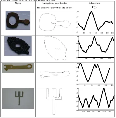 Figure 2 shows examples of R-functions of certain objects (1, 2, 3, 4) in Figure 1. 