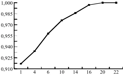 Figure. 8 and Figure 9 are plots of the probability of correct recognition and time on all 10 original flat objects on the amount of standards