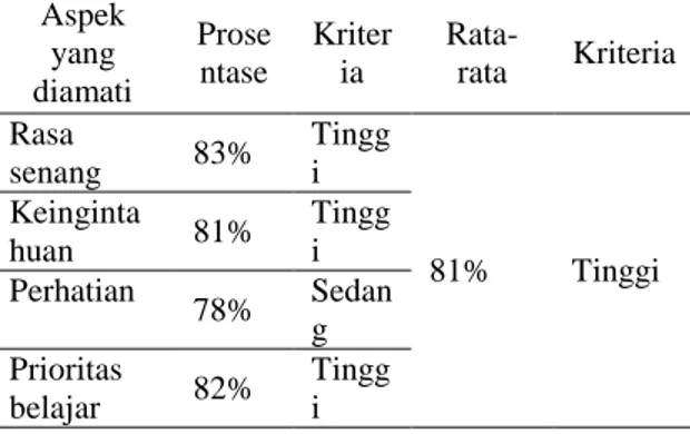 Tabel  3.3  Hasil  angket  minat  belajar  siswa  setelah  menggunakan  model  pembelajaran 