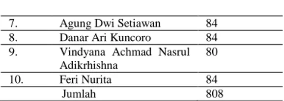 Tabel 1.3 Hasil Analisis Validasi Kualitas Buku  Ajar Menulis cerpen yang berorientasi pada 