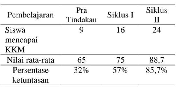 Tabel hasil tindakan di SD Negeri Karangasem IV  Surakarta 