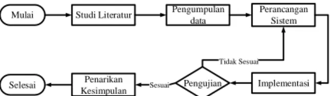 Gambar 1. Diagram alir tahapan penelitian sistem pakar diagnosis  penyakit pada ayam. 