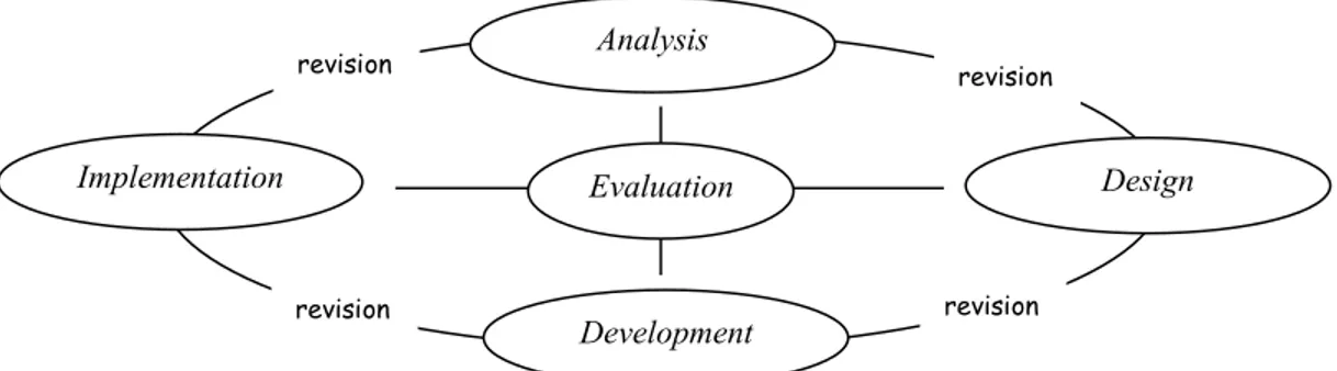 Gambar 2.4 Langkah-langkah Peneltian dan Pengembangan  Richey and  Kelin (2009)  Evaluation  revision Analysis  Design Development Implementation revision revision revision 