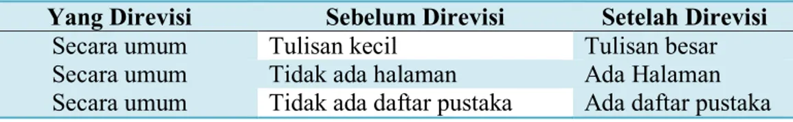 Tabel 4.3 Revisi Buku Peserta didik Berdasarkan Hasil Validasi Para Ahli  Yang Direvisi  Sebelum Direvisi  Setelah Direvisi 