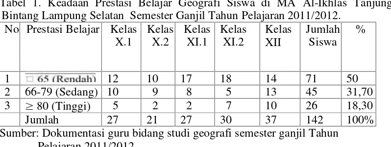Tabel 1. Keadaan Prestasi Belajar Geografi Siswa di MA Al-Ikhlas Tanjung