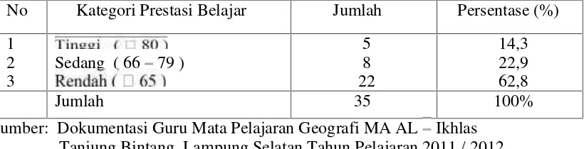 Tabel 2. Nilai Mid Semester Mata Pelajaran Geografi Siswa MA ALIkhlasTanjung Bintang, Lampung selatan Tahun Pelajaran 2011 / 2012.