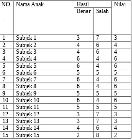 Tabel 2. Hasil Perolehan skor anak kelompok B2