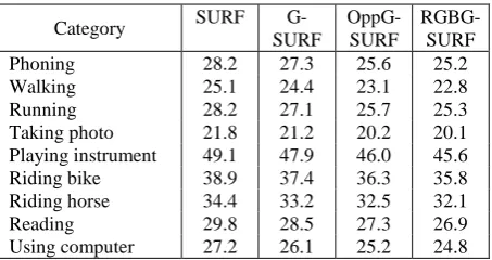 Table 2. False rejection rates for nine action categories (%) 