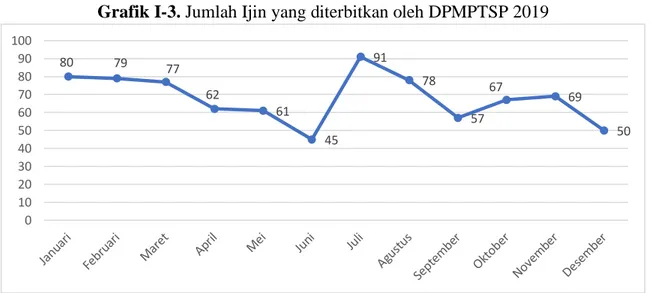Grafik I-3. Jumlah Ijin yang diterbitkan oleh DPMPTSP 2019 